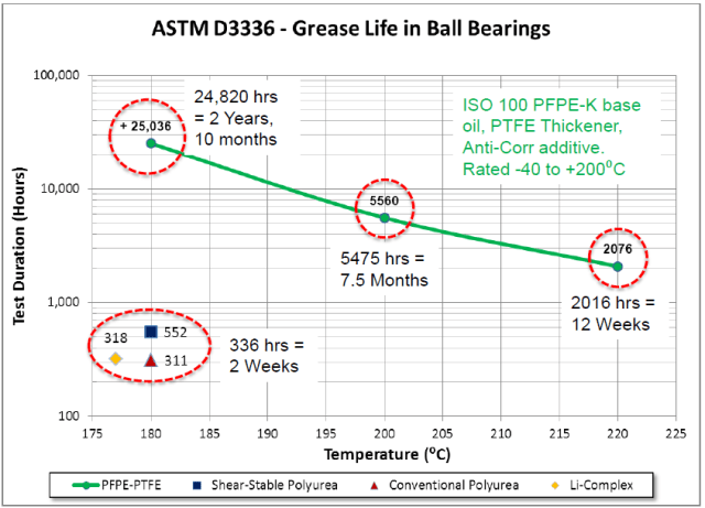 The ASTM D3336 evaluates the endurance life of greases in ball bearings at high speeds and temperatures. These results are for a lightly loaded 6204 bearing at 10,000 rpm. The test cycle was 20 hours on and 4 hours off. (Image courtesy of Steve Johnston/Chemours.)