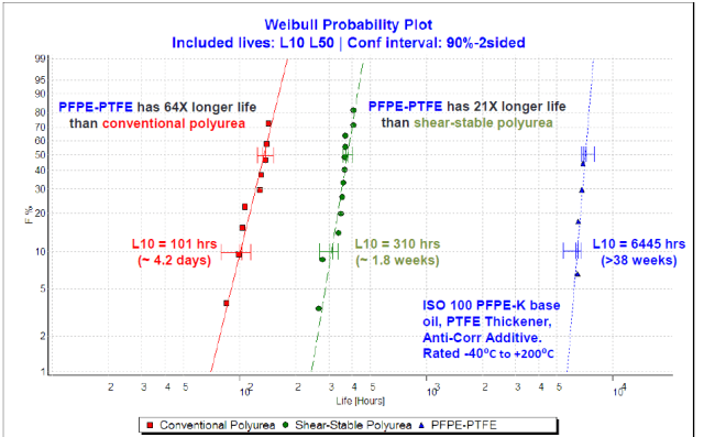 Results from SKF R0F+ bench bearing life test using 6204 bearings at 10,000 rpm at 177C. (Image courtesy of Steve Johnston/Chemours.)