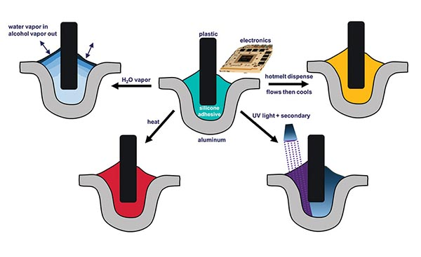 Silicone Adhesive: What Is It? How Does It Work? Types Of