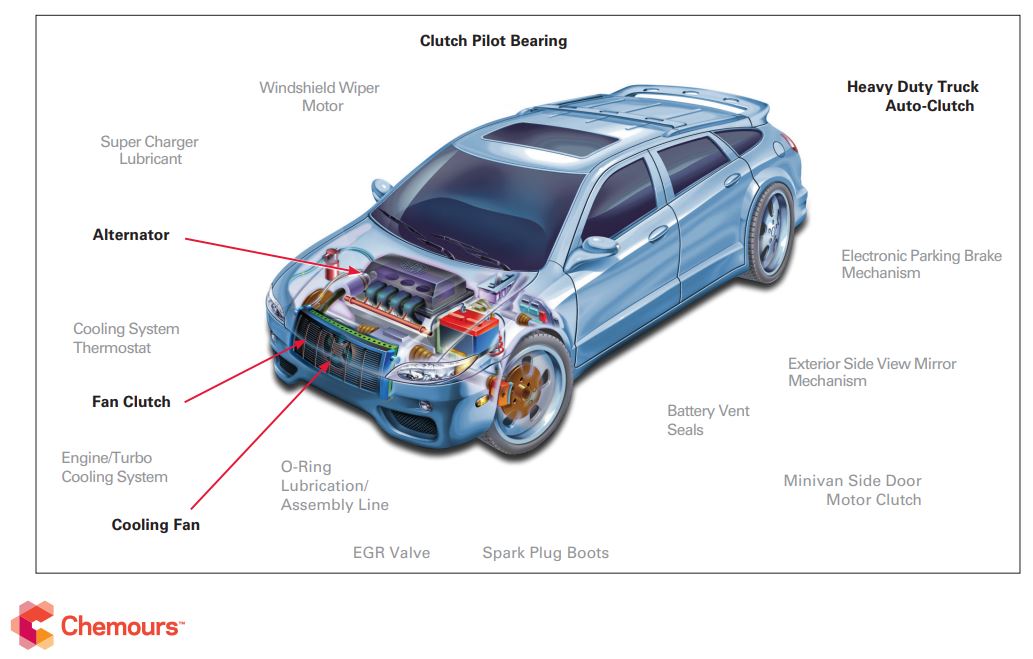 Lubrication Points for Automotive Bearing Applications